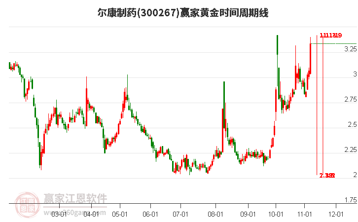 300267尔康制药黄金时间周期线工具