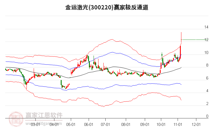 300220金運(yùn)激光贏家極反通道工具
