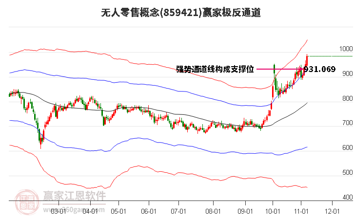 859421无人零售赢家极反通道工具