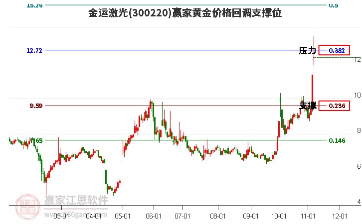 300220金運(yùn)激光黃金價(jià)格回調(diào)支撐位工具