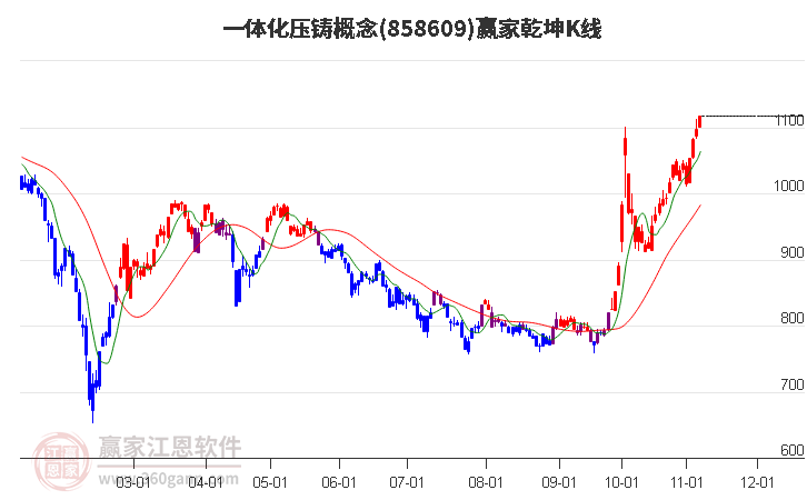 858609一体化压铸赢家乾坤K线工具