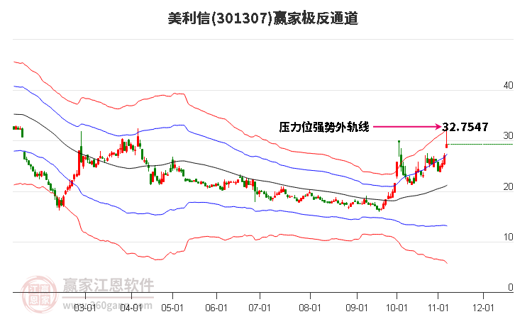 301307美利信赢家极反通道工具