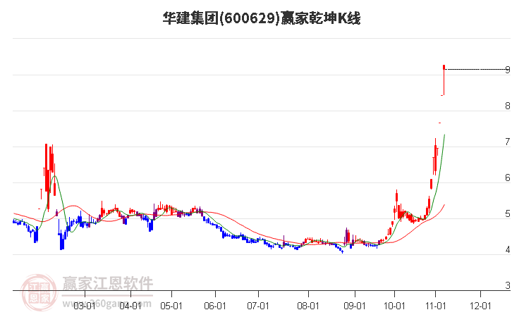 600629华建集团赢家乾坤K线工具