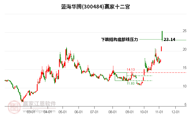 300484蓝海华腾赢家十二宫工具