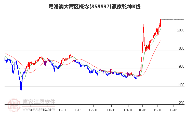 858897粤港澳大湾区赢家乾坤K线工具