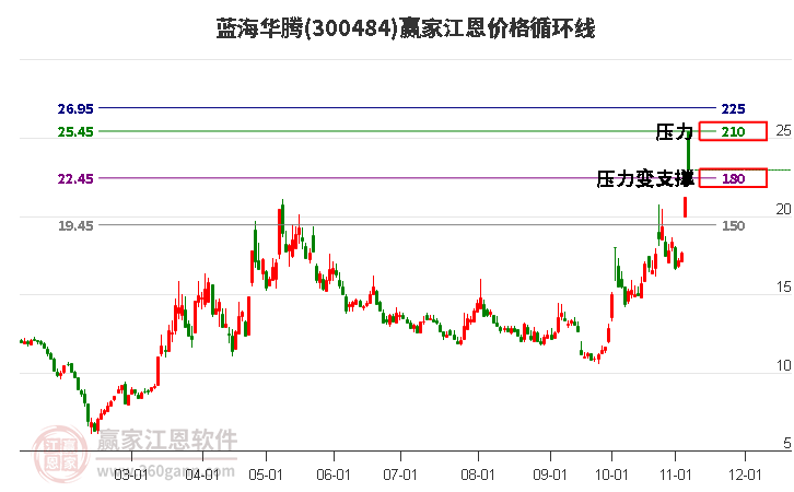 300484蓝海华腾江恩价格循环线工具