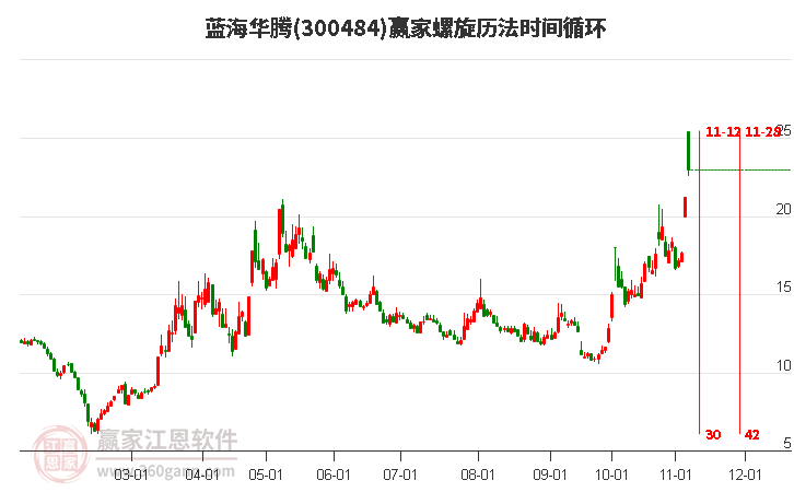 300484蓝海华腾螺旋历法时间循环工具