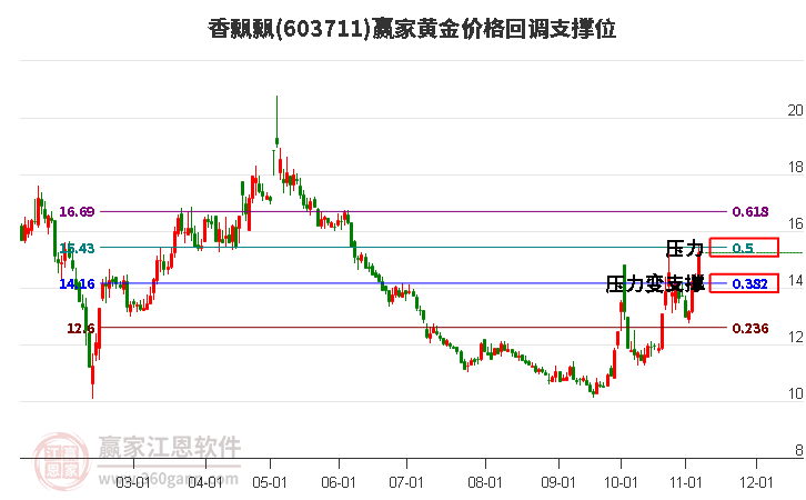 603711香飄飄黃金價(jià)格回調(diào)支撐位工具