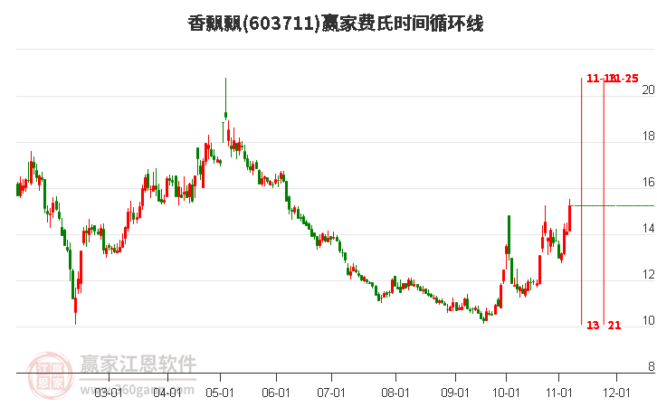 603711香飄飄費(fèi)氏時(shí)間循環(huán)線工具