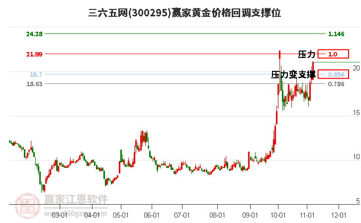 300295三六五网黄金价格回调支撑位工具