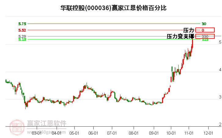 000036华联控股江恩价格百分比工具