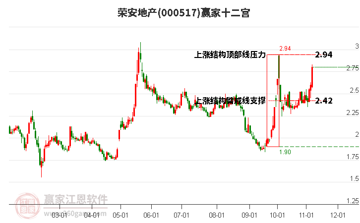 000517荣安地产赢家十二宫工具