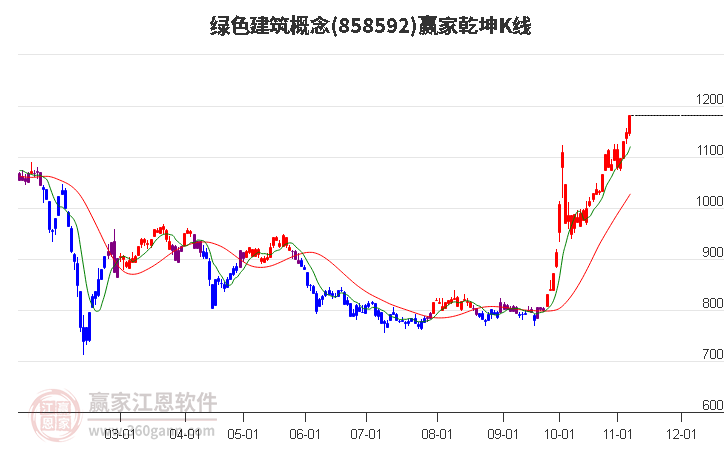 858592绿色建筑赢家乾坤K线工具