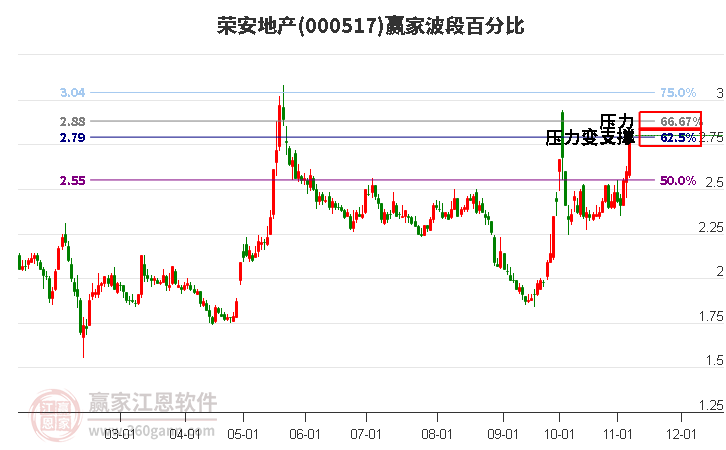 000517荣安地产波段百分比工具