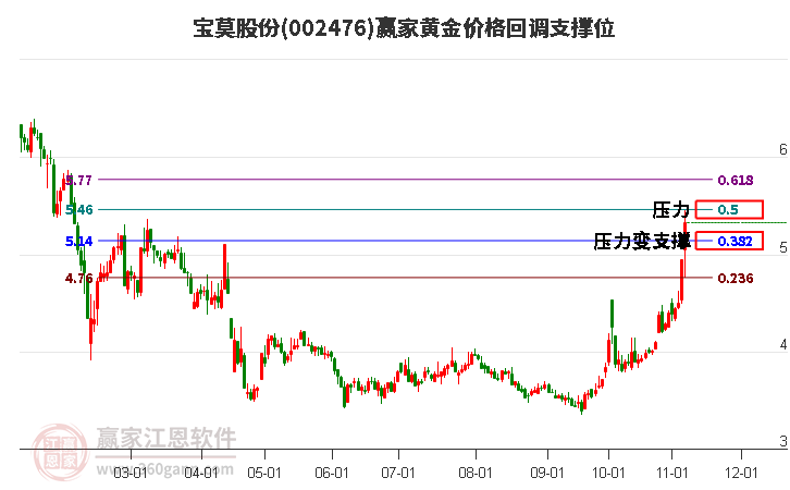 002476宝莫股份黄金价格回调支撑位工具