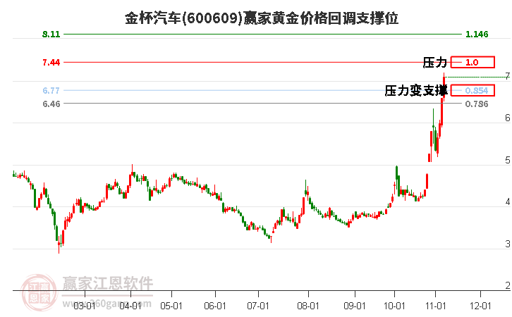 600609金杯汽车黄金价格回调支撑位工具