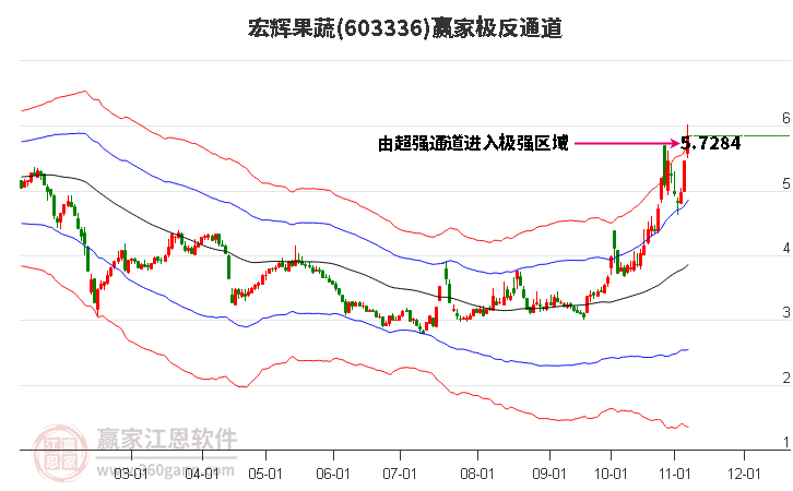 603336宏辉果蔬赢家极反通道工具