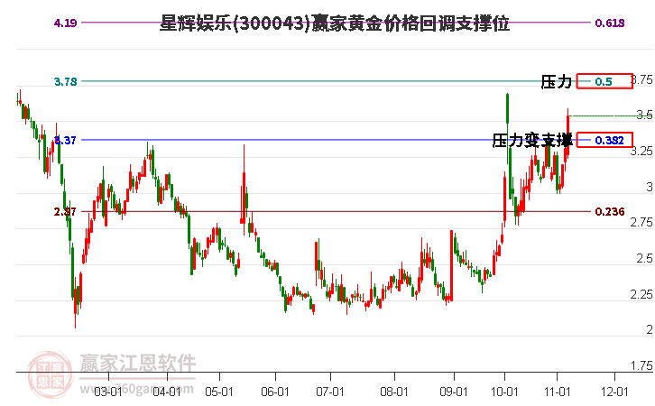 300043星輝娛樂(lè)黃金價(jià)格回調(diào)支撐位工具 300043星輝娛樂(lè)黃金價(jià)格回調(diào)支撐位工具