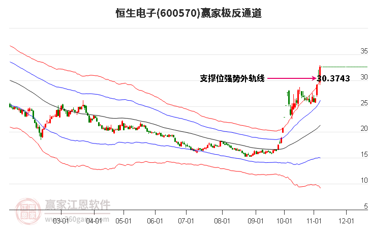 600570恒生电子赢家极反通道工具
