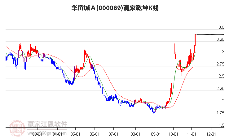 000069华侨城Ａ赢家乾坤K线工具