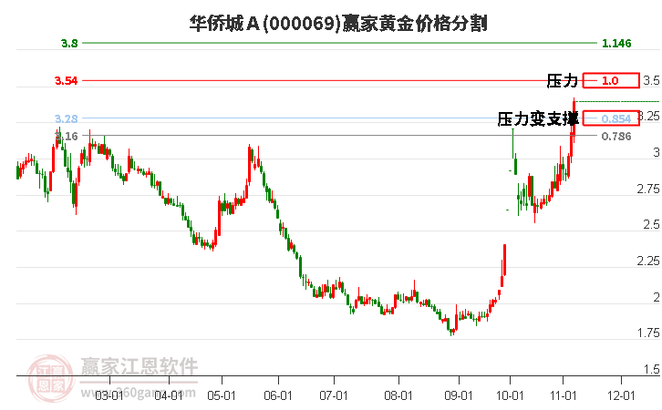 000069华侨城Ａ黄金价格分割工具