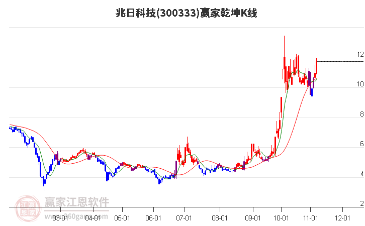 300333兆日科技赢家乾坤K线工具