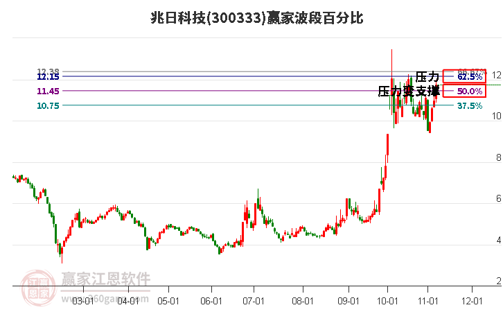 300333兆日科技波段百分比工具