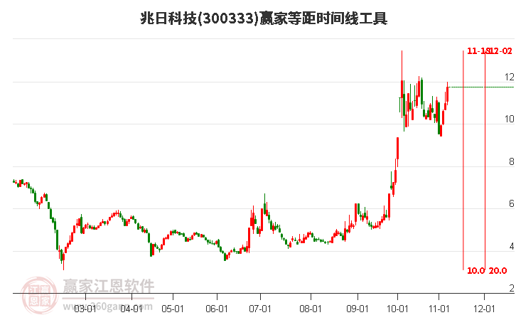 300333兆日科技等距时间周期线工具