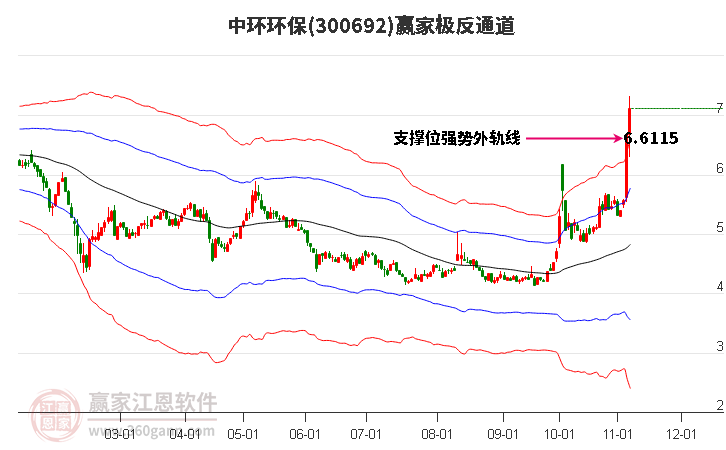 300692中环环保赢家极反通道工具