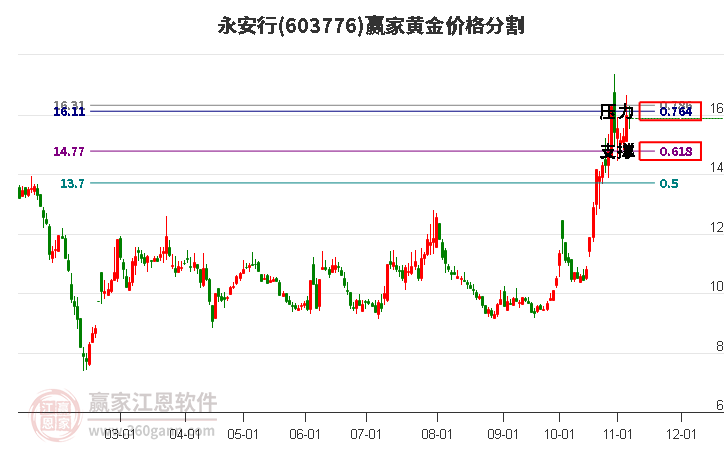 603776永安行黃金價格分割工具