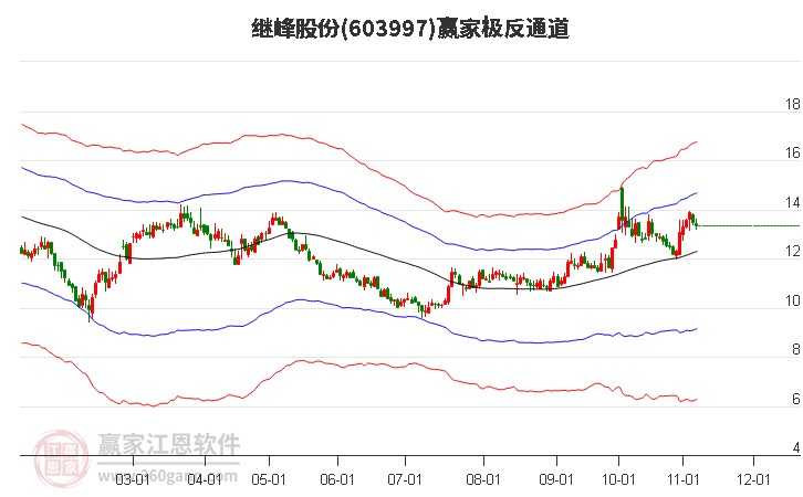 603997继峰股份赢家极反通道工具