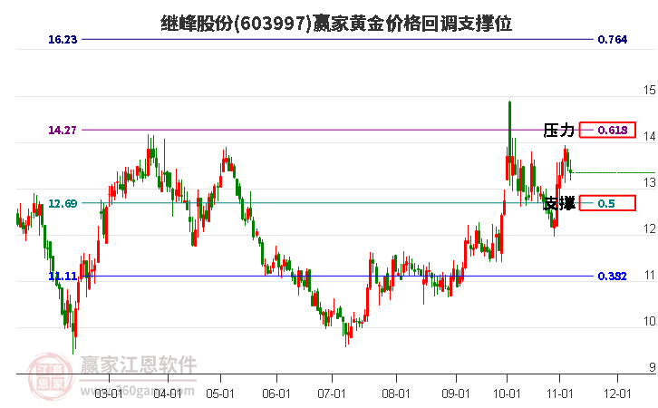 603997继峰股份黄金价格回调支撑位工具