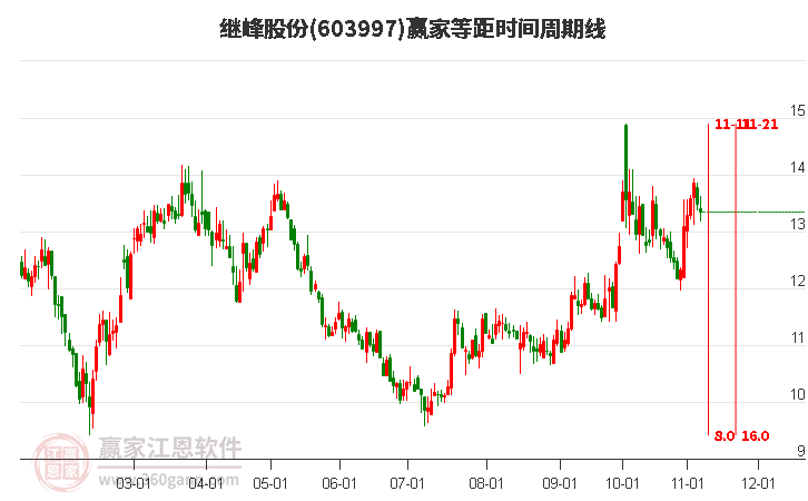 603997继峰股份等距时间周期线工具