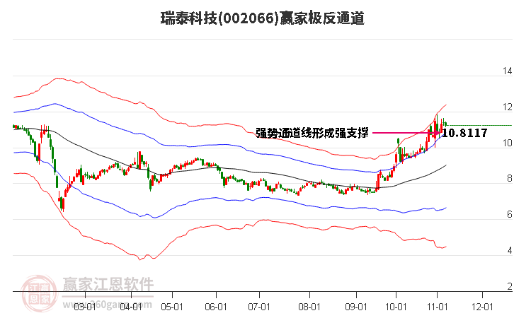 002066瑞泰科技贏家極反通道工具 002066瑞泰科技贏家極反通道工具