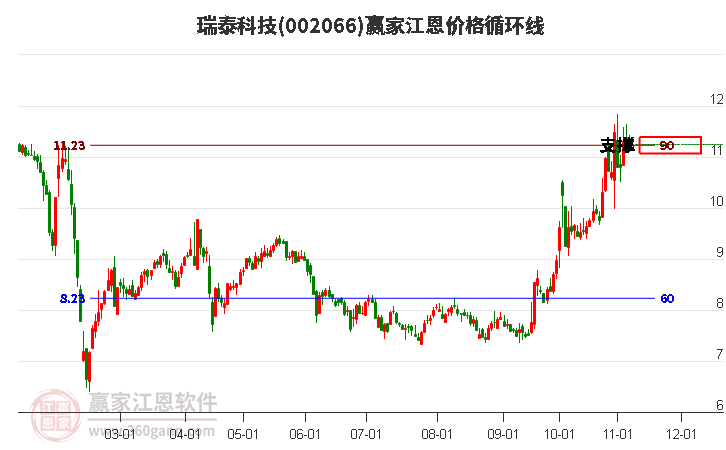 002066瑞泰科技江恩價格循環(huán)線工具 002066瑞泰科技江恩價格循環(huán)線工具