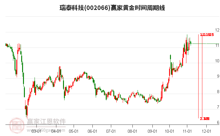 002066瑞泰科技黃金時間周期線工具 002066瑞泰科技黃金時間周期線工具