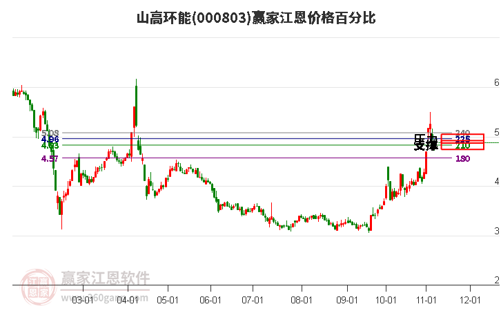 000803山高环能江恩价格百分比工具