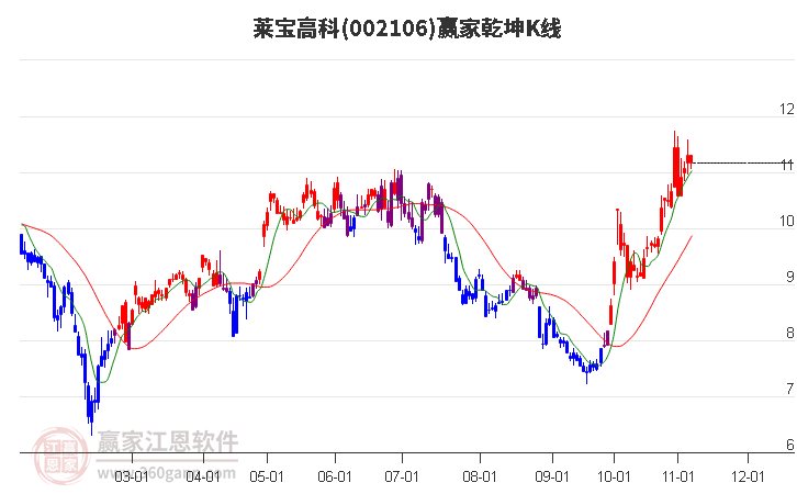 002106萊寶高科贏家乾坤K線工具