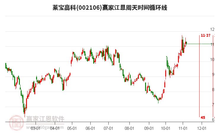 002106萊寶高科江恩周天時(shí)間循環(huán)線工具