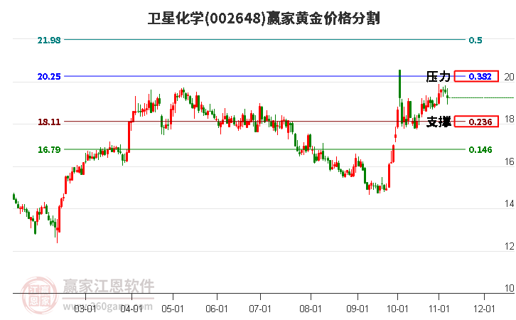 002648卫星化学黄金价格分割工具