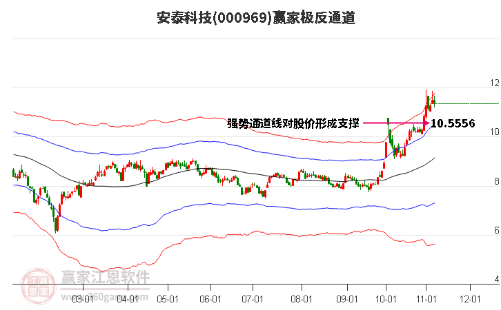 000969安泰科技赢家极反通道工具