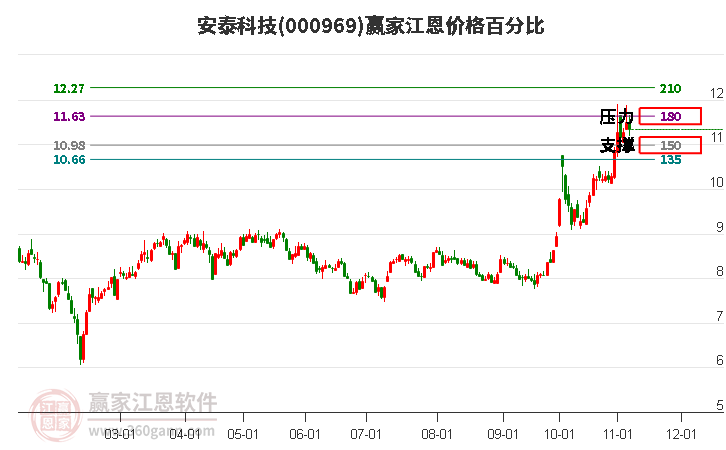 000969安泰科技江恩价格百分比工具