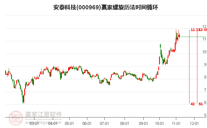 000969安泰科技螺旋历法时间循环工具