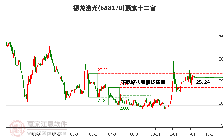 688170德龍激光贏家十二宮工具