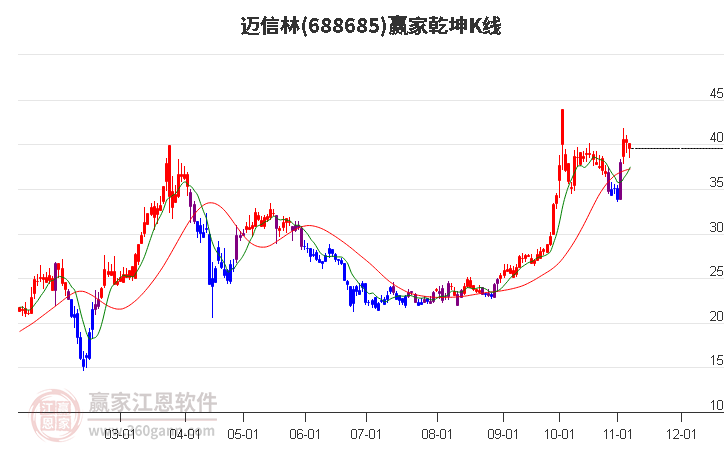 688685邁信林贏家乾坤K線工具