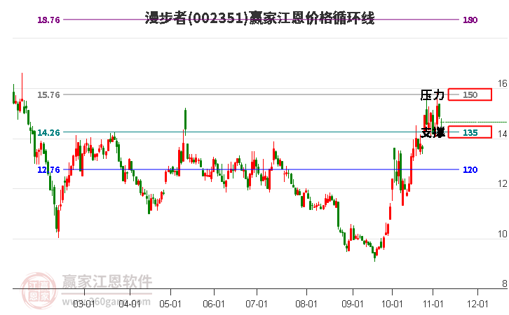 002351漫步者江恩价格循环线工具