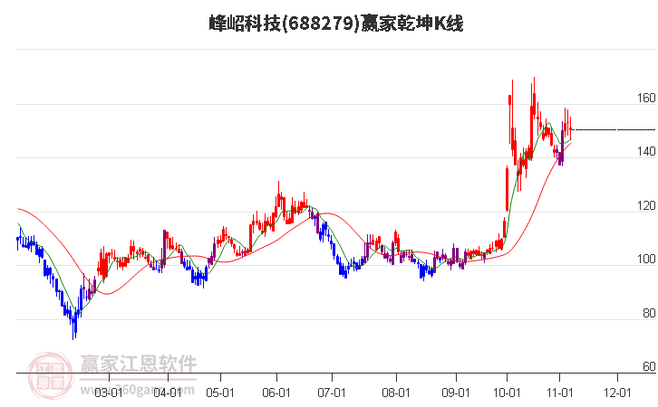 688279峰岹科技赢家乾坤K线工具