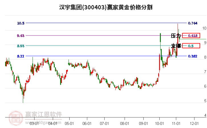 300403漢宇集團黃金價格分割工具