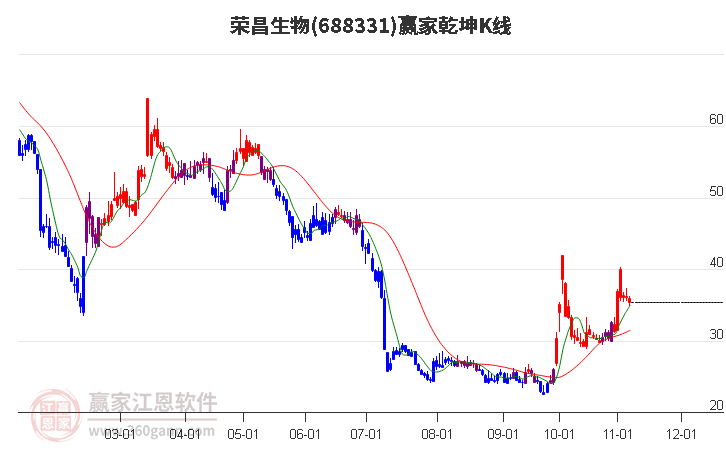 688331荣昌生物赢家乾坤K线工具