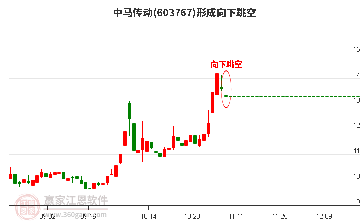 603767中馬傳動(dòng)形成向下跳空形態(tài)